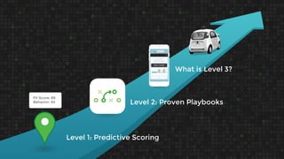 Level 1: Predictive Scoring
Level 2: Proven Playbooks
Fit Score: 89
Behavior: 64
What is Level 3?
 