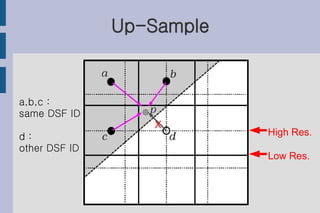Up-Sample


a,b,c :
same DSF ID
                  X
d:                         High Res.
other DSF ID
                           Low Res.
 
