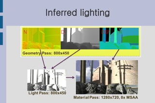 Inferred lighting

N                   D                  DSF



Geometry Pass: 800x450




    Light Pass: 800x450
                          Material Pass: 1280x720, 8x MSAA
 