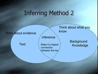 Inferring Method 2 Text Background  Knowledge inference Think about evidence Think about what you know Make it a logical connection  between the two 