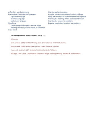 unfamiliar words/concepts                                      Inferring author’s purpose
Interpreting the meaning of language                           Creating interpretations based on text evidence
    Figurative language                                        Using text evidence to surfact themes and big ideas
    Idiomatic language                                         Inferring the meaning of text features and visuals
    Metaphoric language                                        Inferring the answer to questions
Visualizing                                                    Drawing conclusions based on text evidence
    Constructing meaning with a visual image
    Inferring creates a picture, movie, or slideshow
in the mind


   The Inferring Umbrella, Harvey &Goudvis (2007) p. 132

   References:

   Gear, Adrienne. (2008). Nonfiction Reading Power. Ontario, Canada. Pembroke Publishers.

   Gear, Adrienne. (2006). Reading Power. Ontario, Canada. Pembroke Publishers.

   Harvey, S. & Goudvis, A. (207). Strategies That Work. Pembroke Publishers.

   McGregor, Tanny. (2007). Comprehension Connections: Bridges to Strategic Reading. Portsmouth, NH. Heinemann.
 