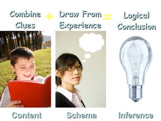 Combine Clues Draw From Experience Logical Conclusion + = Content Schema Inference 