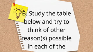 B. Study the table
below and try to
think of other
reason(s) possible
in each of the
 