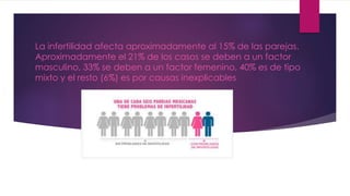 La infertilidad afecta aproximadamente al 15% de las parejas.
Aproximadamente el 21% de los casos se deben a un factor
masculino, 33% se deben a un factor femenino, 40% es de tipo
mixto y el resto (6%) es por causas inexplicables
 