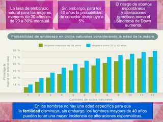 La tasa de embarazo 
natural para las mujeres 
menores de 30 años es 
de 20 a 30% mensual 
Sin embargo, para los 
40 años la probabilidad 
de concebir disminuye a 
5% 
El riesgo de abortos 
espontáneos 
y alteraciones 
genéticas como el 
Síndrome de Down 
aumenta. 
En los hombres no hay una edad específica para que 
la fertilidad disminuya, sin embargo, los hombres mayores de 40 años 
pueden tener una mayor incidencia de alteraciones espermáticas. 
 