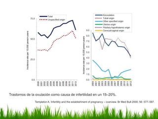 Templeton A. Infertility and the establishment of pregnancy – overview. Br Med Bull 2000; 56: 577–587.
Trastornos de la ovulación como causa de infertilidad en un 15–20%.
 