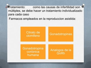 O Tratamiento: como las causas de infertilidad son
múltiples, se debe hacer un tratamiento individualizado
para cada caso
Farmacos empleados en la reproduccion asistida:
Citrato de
clomifeno
Gonadotropinas
Gonadotropina
coriónica
humana
Analogos de la
GnRh
 