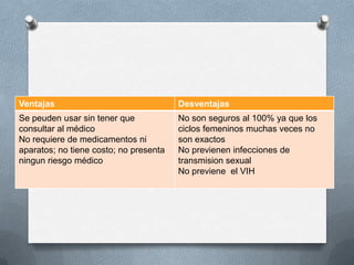 Ventajas Desventajas
Se peuden usar sin tener que
consultar al médico
No requiere de medicamentos ni
aparatos; no tiene costo; no presenta
ningun riesgo médico
No son seguros al 100% ya que los
ciclos femeninos muchas veces no
son exactos
No previenen infecciones de
transmision sexual
No previene el VIH
 