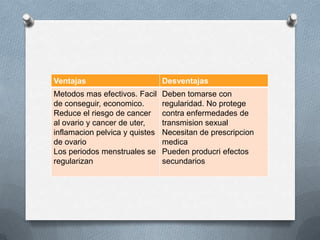 Ventajas Desventajas
Metodos mas efectivos. Facil
de conseguir, economico.
Reduce el riesgo de cancer
al ovario y cancer de uter,
inflamacion pelvica y quistes
de ovario
Los periodos menstruales se
regularizan
Deben tomarse con
regularidad. No protege
contra enfermedades de
transmision sexual
Necesitan de prescripcion
medica
Pueden producri efectos
secundarios
 
