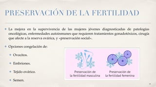 PRESERVACIÓN DE LA FERTILIDAD
✤ La mejora en la supervivencia de las mujeres jóvenes diagnosticadas de patologías
oncológicas, enfermedades autoinmunes que requieren tratamientos gonadotóxicos, cirugía
que afecte a la reserva ovárica, y «preservación social».
 

✤ Opciones congelación de
:

✤ Ovocitos
.

✤ Embriones
.

✤ Tejido ovárico
.

✤ Semen.
18
 
