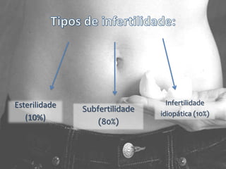 Esterilidade
(10%)

Subfertilidade
(80%)

Infertilidade
idiopática (10%)

 