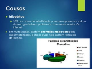 Causas


Idiopática




10% dos casos de infertilidade parecem apresentar todo o
sistema genital sem problemas, mas mesmo assim são
inférteis.

Em muitos casos, existem anomalias moleculares dos
espermatozóides, para os quais não existem testes de
detecção.

 