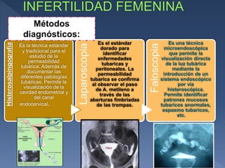Histerosalpingografía
﻿Es la técnica estándar
y tradicional para el
estudio de la
permeabilidad
tubárica. Además de
documentar las
diferentes patologías
tubáricas. Permite la
visualización de la
cavidad endometrial y
del canal
endocervical.
Laparoscopia
Es el estándar
dorado para
identificar
enfermedades
tubaricas y
peritoneales. La
permeabilidad
tubarica se confirma
al observar el paso
de A. metileno a
través de las
aberturas fimbriadas
de las trompas.
Faloscopia
﻿Es una técnica
microendoscópica
que permite la
visualización directa
de la luz tubárica
mediante la
introducción de un
sistema endoscópico
por vía
histeroscópica.
Permite identificar
patrones mucosos
tubaricos anormales,
espasmo tubaricos,
etc.
Métodos
diagnósticos:
 