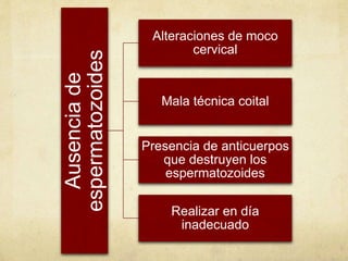 Ausenciade
espermatozoides
Alteraciones de moco
cervical
Mala técnica coital
Presencia de anticuerpos
que destruyen los
espermatozoides
Realizar en día
inadecuado
 