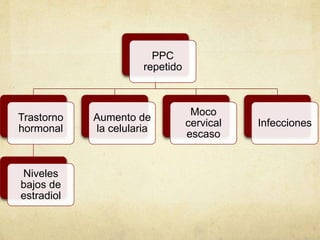 PPC
repetido
Trastorno
hormonal
Niveles
bajos de
estradiol
Aumento de
la celularia
Moco
cervical
escaso
Infecciones
 