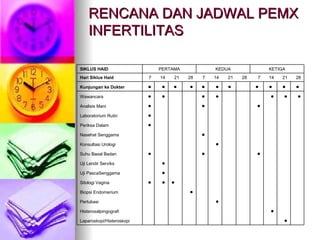 RENCANA DAN JADWAL PEMX  INFERTILITAS   ●                     Laparoskopi/Histeroskopi     ●                   Histerosalpingografi             ●           Pertubasi                 ●       Biopsi Endomerium                   ● ● ● Sitologi Vagina                     ●   Uji PascaSenggama                     ●   Uji Lendir Serviks       ●       ●       ● Suhu Basal Badan             ●           Konsultasi Urologi               ●         Nasehat Senggama                       ● Periksa Dalam                       ● Laboratorium Rutin       ●       ●       ● Analisis Mani ● ● ●       ● ●     ● ● Wawancara ●  ●  ●  ●    ●  ● ● ● ● ● ● Kunjungan ke Dokter 28 21 14 7 28 21 14 7 28 21 14 7 Hari Siklus Haid KETIGA KEDUA PERTAMA SIKLUS HAID 