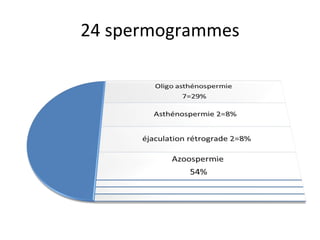 24 spermogrammes
 