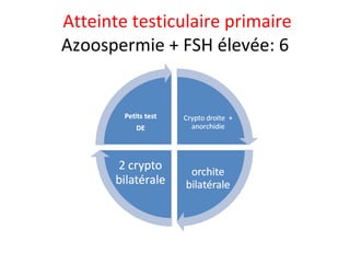Atteinte testiculaire primaire
Azoospermie + FSH élevée: 6
 