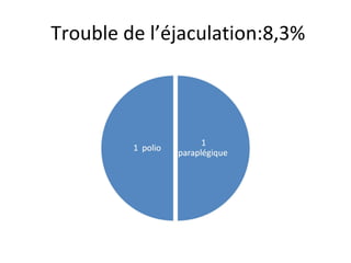 Trouble de l’éjaculation:8,3%
 