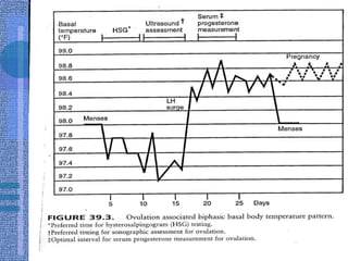 OvulationA history of regular menstruation suggests regular ovulationThe majority of ovulatory women experiencefullness of the breastsdecreased vaginal secretionsabdominal bloatingAbsence of PMS symptoms may suggest anovulation mild peripheral edema
