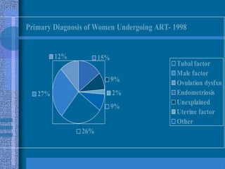 IVF Protocol, cont’d.3 to 5 embryos are injected to increase chances of pregnancywoman given progestagen to prevent miscarriage