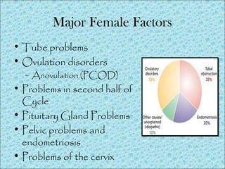 Major Female Factors
• Tube problems
• Ovulation disorders
– Anovulation (PCOD)
• Problems in second half of
Cycle
• Pituitary Gland Problems
• Pelvic problems and
endometriosis
• Problems of the cervix
 