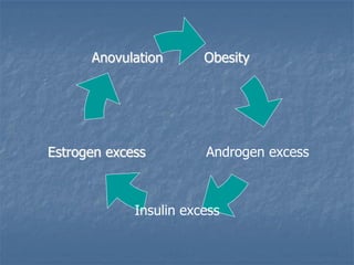 Obesity
Estrogen excess
Anovulation
Insulin excess
Androgen excess
 