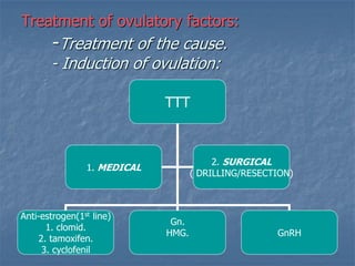 Treatment of ovulatory factors:
-Treatment of the cause.
- Induction of ovulation:
TTT
Anti-estrogen(1st line)
1. clomid.
2. tamoxifen.
3. cyclofenil
Gn.
HMG. GnRH
1. MEDICAL
2. SURGICAL
( DRILLING/RESECTION)
 