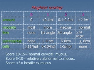 Moghissi scoring:
3210
ml0.3>0.1-0.2ml<0.1ml0amount
normalviscousmoremostviscosity
rt3>
angle
2rt angle1rt anglenonefern
cm8>5-8cm1-4 cmnoneSpinnbarkat
none1-5/hpf6-10/hpf/hpf11>cells
Score 10-15= normal cervical mucus.
Score 5-10= relatively abnormal cx.mucus.
Score <5= hostile cx.mucus
 