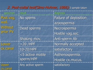 .2. Post-coital test(Sims-Huhner, 1866):3 sample taken
diagnosisresultspecimen
Failure of deposition
azoospermia
No spemsPost.vag.
wall.
Without
prior PV
Necrospermia
Hostile vag.sec.
Dead sperms
Anti-sperm AbShaking mov.
Normally accepted>20 /HPFLower
cx.canal satisfactory10-20/HPF
Asthenospermia.
Hostile cx.mucus.
<5 active motile
sperm/HPF
satisfactoryAny active spermUpper
cx.canal
 