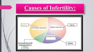 Causes of Infertility:
 