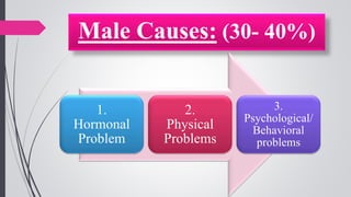 Male Causes: (30- 40%)
testicular
33%
1.
Hormonal
Problem
2.
Physical
Problems
3.
Psychological/
Behavioral
problems
 