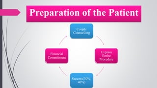 Preparation of the Patient
Couple
Counselling
Explain
Entire
Procedure
Success(30%-
40%)
Financial
Commitment
 