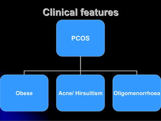 Clinical features
Clinical features
PCOS
Obese Acne/ Hirsuitism Oligomenorrhoea
 