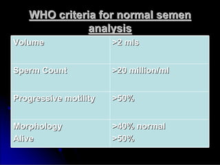WHO criteria for normal semen
WHO criteria for normal semen
analysis
analysis
Volume
Volume >2
>2 mls
mls
Sperm Count
Sperm Count >20 million/ml
>20 million/ml
Progressive motility
Progressive motility >50%
>50%
Morphology
Morphology
Alive
Alive
>40% normal
>40% normal
>50%
>50%
 