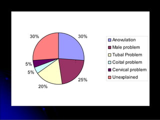 30%
25%
20%
5%
5%
30%
Anovulation
Male problem
Tubal Problem
Coital problem
Cervical problem
Unexplained
3
 