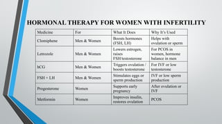 Medicine For What It Does Why It’s Used
Clomiphene Men & Women
Boosts hormones
(FSH, LH)
Helps with
ovulation or sperm
Letrozole Men & Women
Lowers estrogen,
raises
FSH/testosterone
For PCOS in
women, hormone
balance in men
hCG Men & Women
Triggers ovulation /
boosts testosterone
For IVF or low
testosterone
FSH + LH Men & Women
Stimulates eggs or
sperm production
IVF or low sperm
production
Progesterone Women
Supports early
pregnancy
After ovulation or
IVF
Metformin Women
Improves insulin,
restores ovulation
PCOS
HORMONAL THERAPY FOR WOMEN WITH INFERTILITY
 