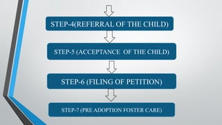 STEP-4(REFERRAL OF THE CHILD)
STEP-5 (ACCEPTANCE OF THE CHILD)
STEP-6 (FILING OF PETITION)
STEP-7 (PRE ADOPTION FOSTER CARE)
 