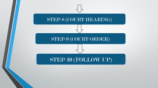 STEP-8 (COURT HEARING)
STEP-9 (COURT ORDER)
STEP-10 (FOLLOW UP)
 