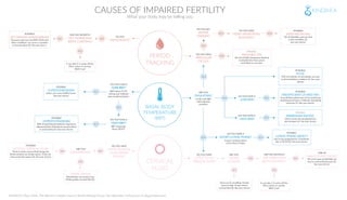 DO YOU HAVE
IRREGULAR
CYCLES?
DO YOU GET
SEVERE
CRAMPS?
POSSIBLE
ENDOMETRIOSIS
5% of infertility cases are due
to this condition (2).
See your doctor.
ARE YOU
OVULATING?
POSSIBLE
LUTEAL PHASE DEFECT
due to low progesterone. Sometimes
due to PCOS (4). See your doctor.
DO YOU HAVE A
LOW BBT?POSSIBLE
HYPOTHYROIDISM
which can cause fertility issues.
See your doctor.
POSSIBLE
MISTIMED SEX
Use the Fertility Awareness Method
to identify the times you’re
most likely to conceive.
POSSIBLE
INSUFFICIENT LH AND FSH
Your pituitary gland may not be producing
luteinising hormone or follicule stimulating
hormone (1). See your doctor.
POSSIBLE
PCOS
70% of incidents of anovulation are due
to this hereditary condition (1). See your
doctor.
PERIOD
TRACKING
CERVICAL
FLUID
BASAL BODY
TEMPERATURE
(BBT)
DO YOU HAVE
LITTLE TO NO
CERVICAL FLUID?
BBT below 97.2°F
during your follicular
(pre-ovulatory) phase.
DO YOU HAVE A
SHORT LUTEAL PHASE?
A post-ovulatory phase
of less than 10 days.
A mid-cycle BBT
shift indicates
ovulation.
CAUSES OF IMPAIRED FERTILITY
What your body may be telling you
It can take 2-3 cycles oﬀ the
Pill to return to normal.
Wait it out!
ARE YOU
TAKING
CLOMID?
Since you’re ovulating, Clomid
may not help. It may reduce
cervical ﬂuid (3). See your doctor.
DO YOU HAVE A
HIGH BBT?
BBT frequently
above 98.6°F.
POSSIBLE
HYPERTHYROIDISM
58% of hyperthyroid patients experience
oligomenorrhea (infrequent menstruation)
or amenorrhea (6). See your doctor.
DO YOU HAVE A
LOW BMI?
DO YOU HAVE
THICK CERVICAL
FLUID WHEN
FERTILE?
NO
YES
ARE YOU
DEHYDRATED?
POSSIBLE
HOSTILE CERVICAL FLUID
Thick & sticky cervical ﬂuid during the
fertile window can hinder sperm. There are
many potential causes (3). See your doctor.
ONE OF
MANY OTHER CAUSES
3% of all cases of infertility are
due to cervical ﬂuid issues (2).
See your doctor.
DRINK WATER
Dehydration can result in less
fertile-quality cervical ﬂuid (3).
YES
YES
YES
NO
YES
YES
YES
YES
DO YOU
MENSTRUATE?
YES
NO NO
It can take 2-3 cycles oﬀ the
Pill to return to normal.
Wait it out!
YES
ARE YOU RECENTLY
OFF HORMONAL
BIRTH CONTROL?
ARE YOU RECENTLY
OFF HORMONAL
BIRTH CONTROL?
POSSIBLE
SECONDARY AMENORRHEA
Excessive exercise, low BMI, PCOS and
other conditions can cause a cessation
of menstruation (5). See your doctor.
NO
YES
YES
YES
NONO
DO YOU HAVE
HEAVY MENSTRUAL
BLEEDING?
YES
NO
SOURCES: Mayo Clinic, The Women’s Health Council, British Medical Group, Toni Weschler. Full sources on blog.kindara.com
DO YOU HAVE A
HIGH BMI? YES
POSSIBLE
ANDROGEN EXCESS
which causes low preogesterone
and estrogen (6). See your doctor.
 