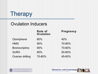 Therapy
Ovulation Inducers
Rate of
Ovulation
Pregnancy
Clomiphene 80% 40%
HMG 90% 70-80%
Bromocriptine 90% 70-80%
GnRH 80% 50-80%
Ovarian drilling 70-80% 45-60%
 