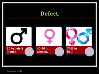 Defect.
20 % defect
in men
40-50 in
women.
30% in
both
Thursday, June 18, 2020
 