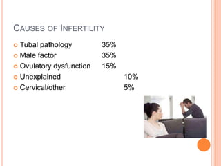 CAUSES OF INFERTILITY
Tubal pathology
 Male factor
 Ovulatory dysfunction
 Unexplained
 Cervical/other


35%
35%
15%
10%
5%

 