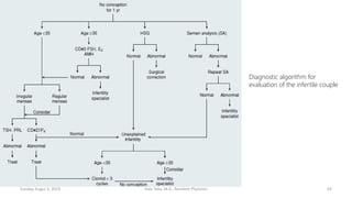 Infertility (evaluation and management) | PDF