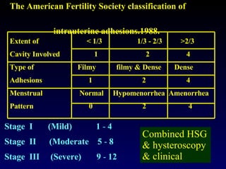 The American Fertility Society classification of  intrauterine adhesions.1988. Extent of  < 1/3  1/3 - 2/3  >2/3  Cavity Involved   1  2  4 Type of   Filmy  filmy & Dense  Dense  Adhesions   1  2  4 Menstrual  Normal  Hypomenorrhea  Amenorrhea Pattern  0  2  4  Stage  I  (Mild)  1  -  4 Stage  II  (Moderate  5  -  8 Stage  III  (Severe)  9  -  12  Combined HSG & hysteroscopy  & clinical 