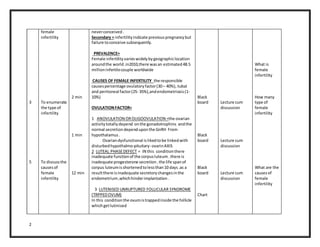 2
3
5
female
infertility
To enumerate
the type of
infertility
To discussthe
causesof
female
infertility
2 min
1 min
12 min
neverconceived.
Secondary = infertilityindicate previouspregnancybut
failure toconceive subsequently.
PREVALENCE=
Female infertilityvarieswidelybygeographiclocation
aroundthe world.in2010,there wasan estimated48.5
millioninfertilecouple worldwide
CAUSES OF FEMALE INFERTILITY the responsible
causespercentage ovulatoryfactor(30– 40%), tubal
and peritoneal factor(25- 35%),andendometriosis(1-
10%)
OVULATIONFACTOR=
1 ANOVULATION OROLIGOOVULATION =the ovarian
activitytotallydepend onthe gonadotrophins andthe
normal secretiondependuponthe GnRH From
hypothalamus.
Ovariandysfunctional islikedtobe linkedwith
disturbedhypothalmo-pituitary- ovarinAXIS
2 LUTEAL PHASEDEFECT = IN this conditionthere
inadequate functionof the corpusluteum.there is
inadequate progesterone secretion.the life spanof
corpus luteumisshortenedtolessthan10 days.as a
resultthere isinadequate secretorychangesinthe
endometrium,whichhinderimplantation.
3 LUTENISED UNRUPTURED FOLLICULAR SYNDROME
(TRPPEDOVUM)
In this conditionthe ovumistrappedinside the follicle
whichgetlutinised
Black
board
Black
board
Black
board
Chart
Lecture cum
discussion
Lecture cum
discussion
Lecture cum
discussion
What is
female
infertility
How many
type of
female
infertility
What are the
causesof
female
infertility
 