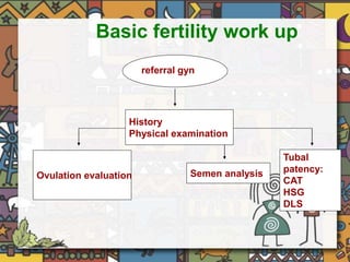 Basic fertility work up 
referral gyn 
History 
Physical examination 
Ovulation evaluation Semen analysis 
Tubal 
patency: 
CAT 
HSG 
DLS 
 
