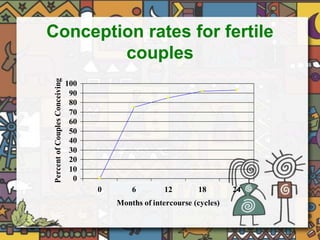 Conception rates for fertile 
couples 
100 
90 
80 
70 
60 
50 
40 
30 
20 
10 
0 
0 6 12 18 24 
Months of intercourse (cycles) 
Percent of Couples Conceiving 
 