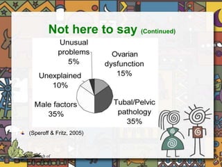 Not here to say (Continued) 
(Speroff & Fritz, 2005) 
© 2008, March of 
Dimes Foundation 
 