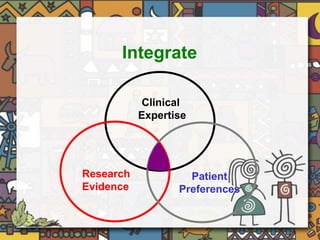 Integrate 
Clinical 
Expertise 
Research 
Evidence 
Patient 
Preferences 
 
